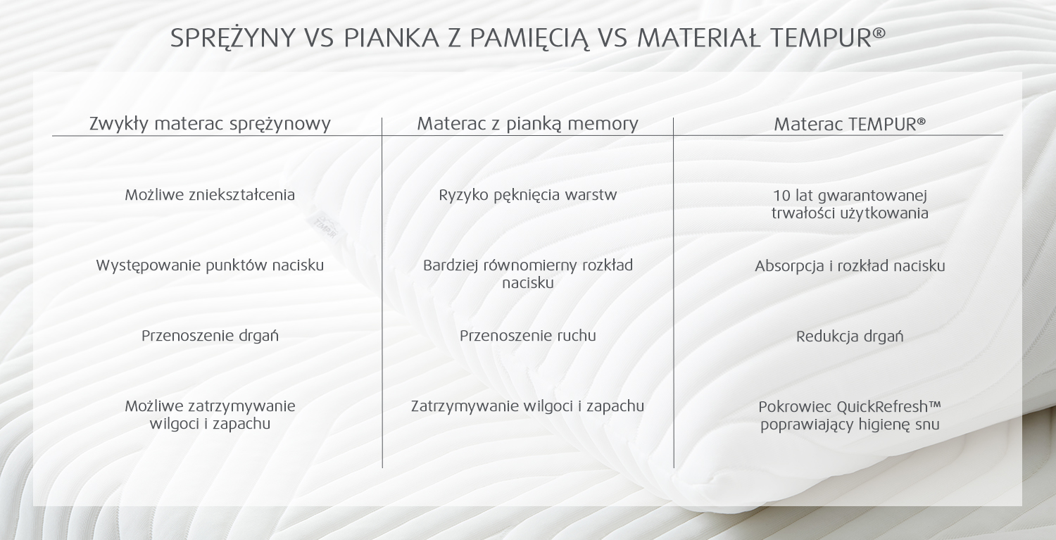 Sprężyny vs pianka memory vs materiał TEMPUR